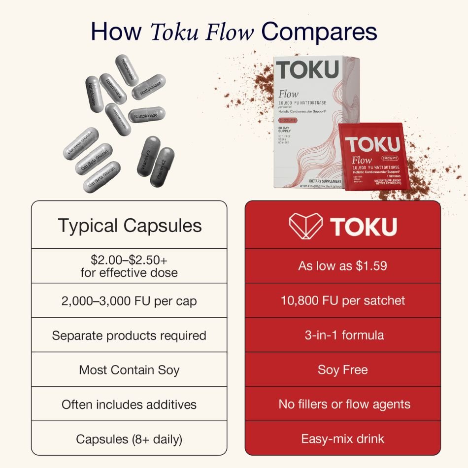 Toku Flow | Nattokinase Supplement (10,800 FU)